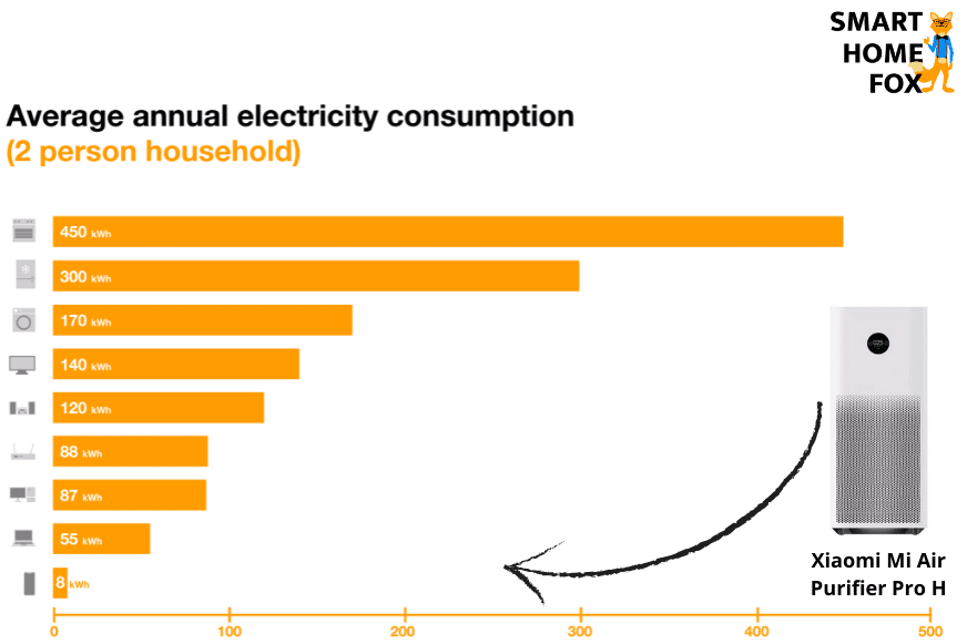 Der Xiaomi Mi Air Purifier ist auf der Stromverbrauch-Skala im Vergleich